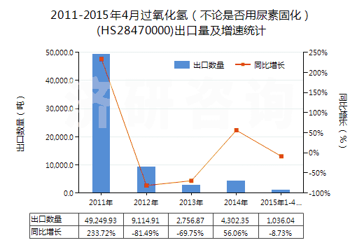 2011-2015年4月過氧化氫（不論是否用尿素固化）(HS28470000)出口量及增速統(tǒng)計(jì)